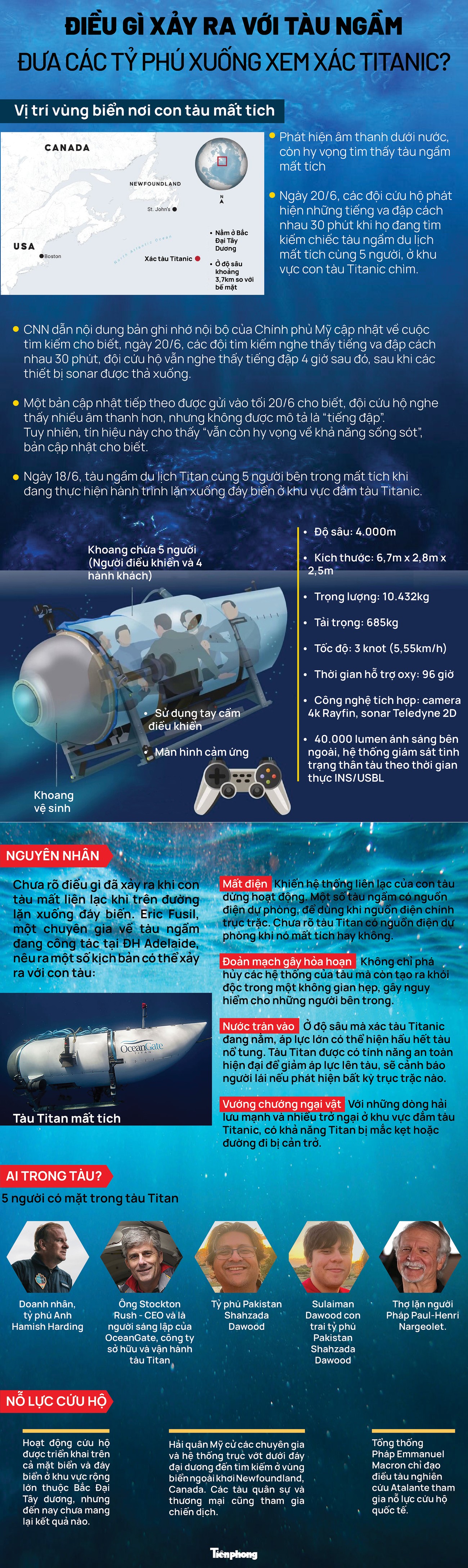 [Infographics] Điều gì xảy ra với tàu ngầm đưa các tỷ phú xuống xem xác Titanic? - 1