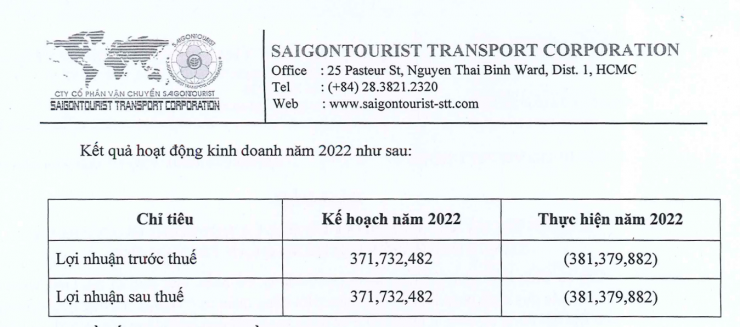 Kết quả kinh doanh năm 2022 của công ty Sài Gòn Tourist