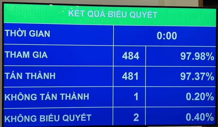 Kết quả biểu quyết.