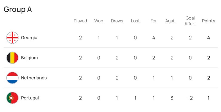 U21 Bồ Đào Nha hiện đứng bét bảng A VCK U21 EURO 2023