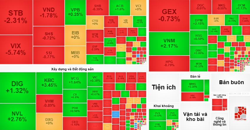 Thị trường đảo chiều chóng mặt với sự đổi màu liên tục của các cổ phiếu