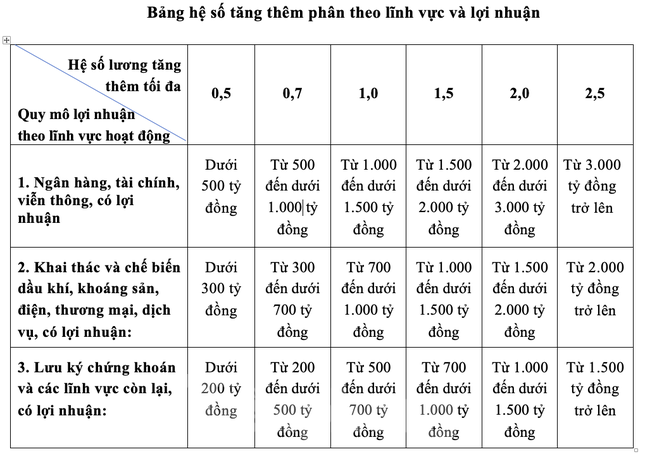 Bảng hệ số lương với lãnh đạo DN nhà nước được đề xuất áp dụng từ năm 2024, với mức tăng thêm cao nhất vượt 1,5 lần hiện nay.