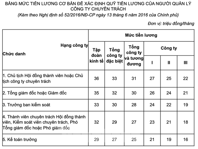 Bảng lương cơ bản với lãnh đạo DN nhà nước đang áp dụng.