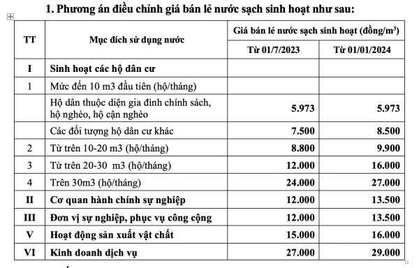 Phương án điều chỉnh giá nước của UBND TP Hà Nội từ 1/7/2023
