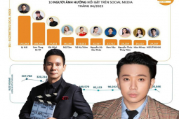 Top 10 nhân vật ảnh hưởng trên mạng xã hội: Lý Hải dẫn đầu, Trấn Thành out top