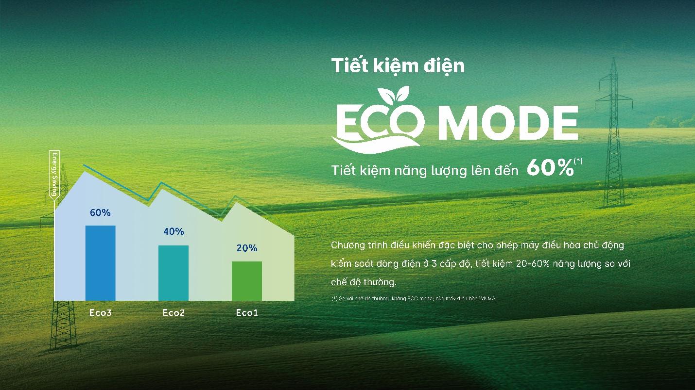 Tính năng ECO MODE giúp người dùng chủ động lựa chọn 3 cấp độ tiết kiệm điện khi sử dụng AQUA UV Smart