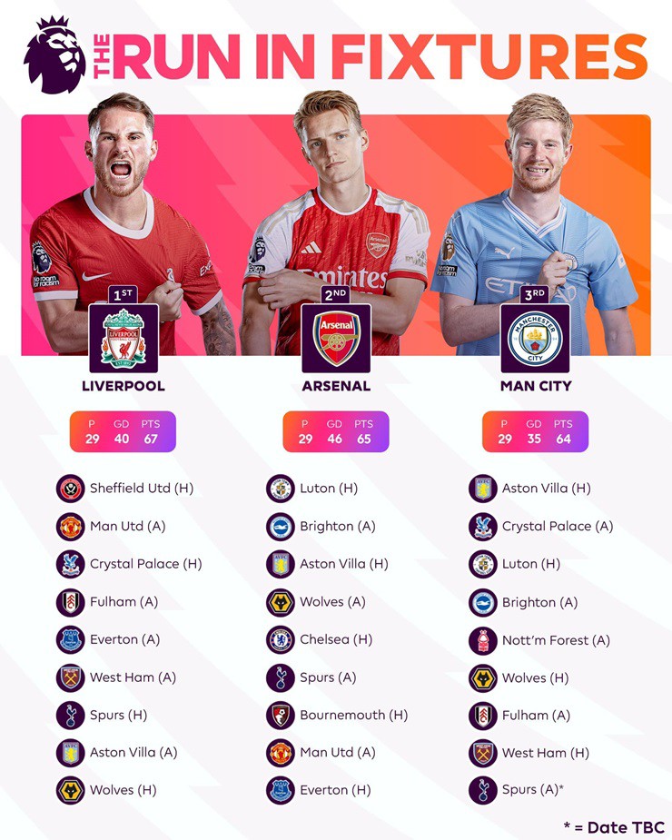 Các đối thủ còn lại của Arsenal, Liverpool và&nbsp;Man City ở Ngoại hạng Anh