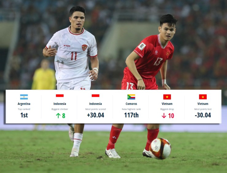 ĐT Việt Nam "rơi tự do", còn ĐT Indonesia bay cao sau 2 trận đại chiến ở vòng loại World Cup