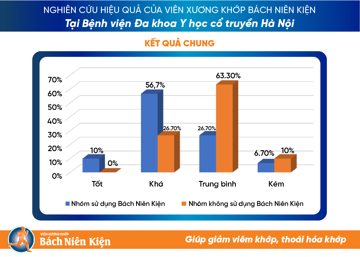 Bất ngờ! Thư viện y khoa Hoa Kỳ công nhận hiệu quả một sản phẩm xương khớp từ thảo dược của Việt Nam - 4