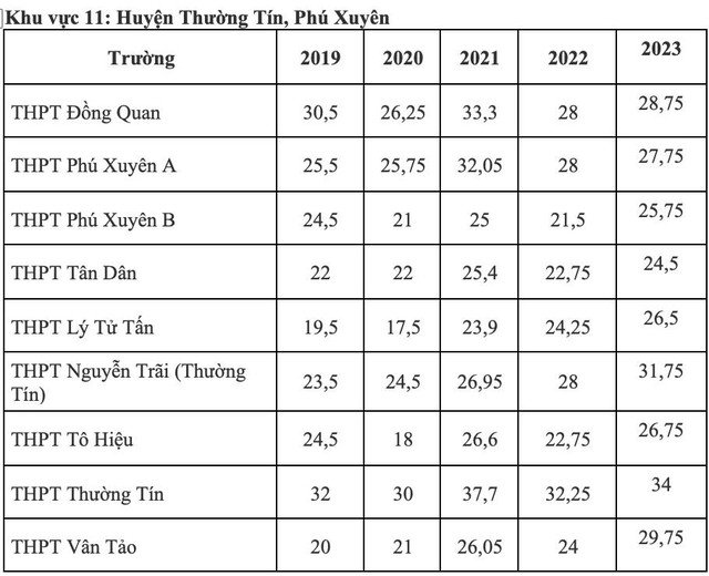 Điểm chuẩn lớp 10 công lập Hà Nội biến động thế nào 5 năm qua?- Ảnh 11.