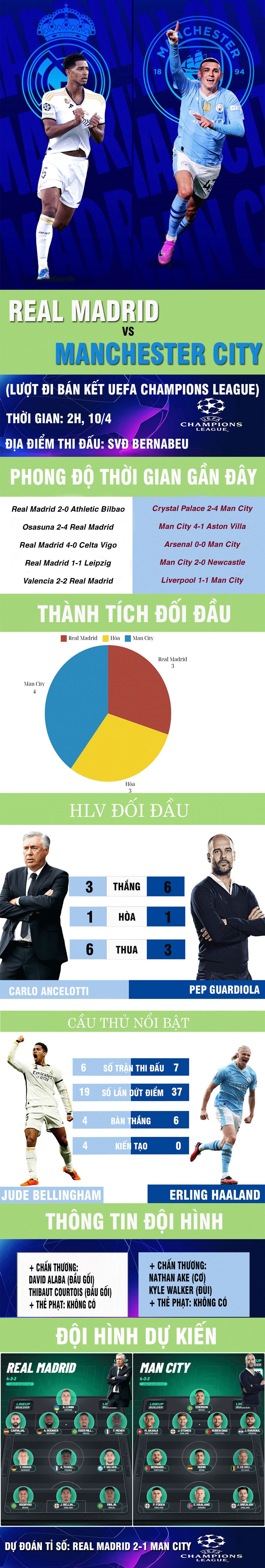 Nhận định bóng đá Real Madrid - Man City: Thư hùng đỉnh cao, Pep đọ tài Ancelotti (Cúp C1) - 1