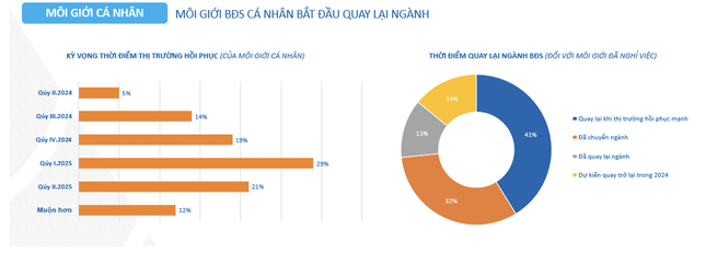 Chi tiết khảo sát của Viện nghiên cứu Kinh tế - Tài chính Bất động sản Dat Xanh Services.