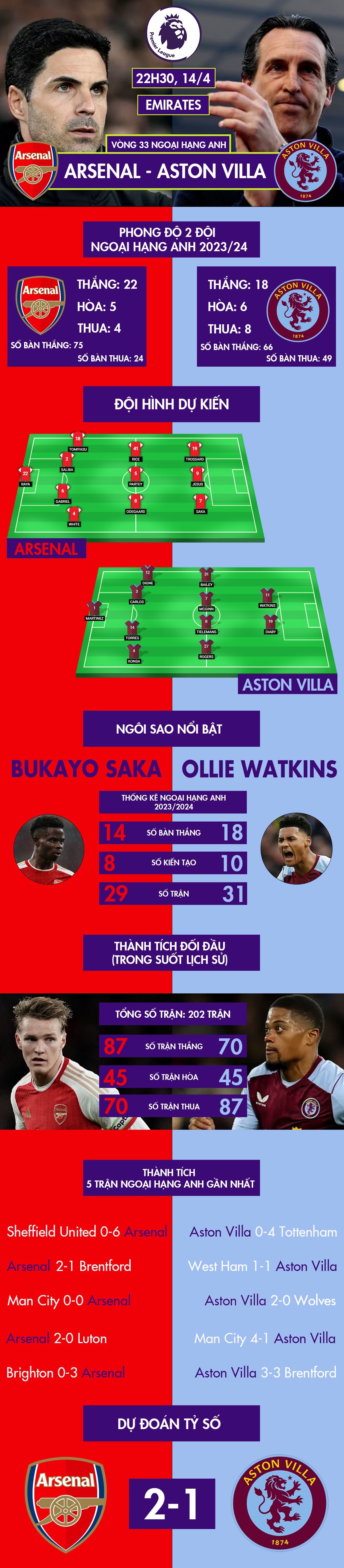 Nhận định bóng đá Arsenal - Aston Villa: Chiến đấu vì ngôi đầu (Ngoại hạng Anh) - 1