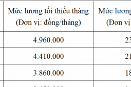 Tin tức trong ngày - Bộ Nội vụ thống nhất tăng lương tối thiểu vùng từ ngày 1-7