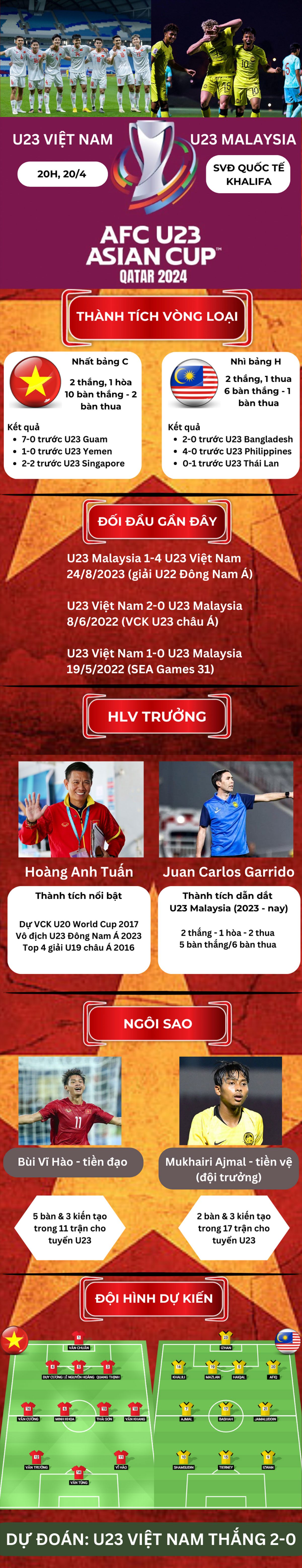 Nhận định bóng đá U23 Việt Nam - U23 Malaysia: Mơ 3 điểm, giành vé tứ kết (U23 châu Á) - 1