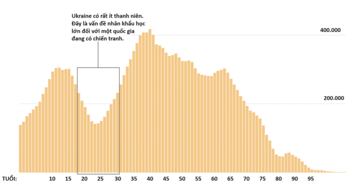Số lượng nam giới Ukraine trong các độ tuổi. Nguồn: THE NEW YORK TIMES