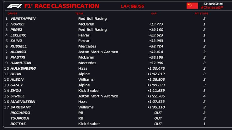 Kết quả Chinese GP 2024