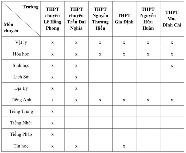 Những thay đổi quan trọng khi thi vào trường chuyên tại TPHCM - 2