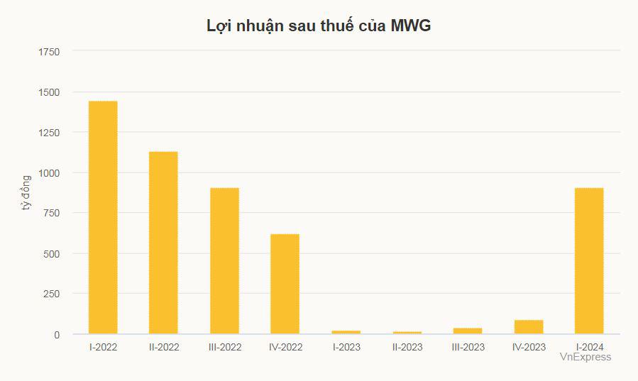 Thế Giới Di Động lãi đột biến - 1