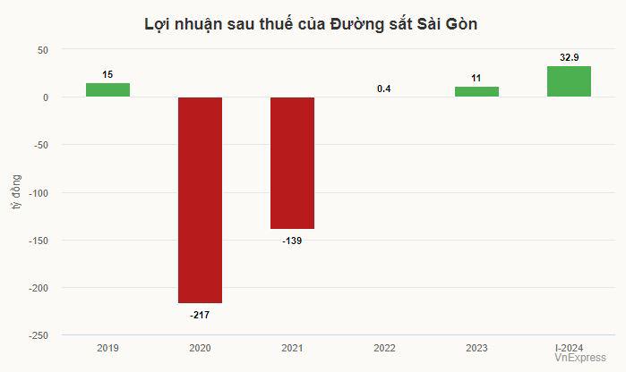 Ngành đường sắt lãi đậm - 2