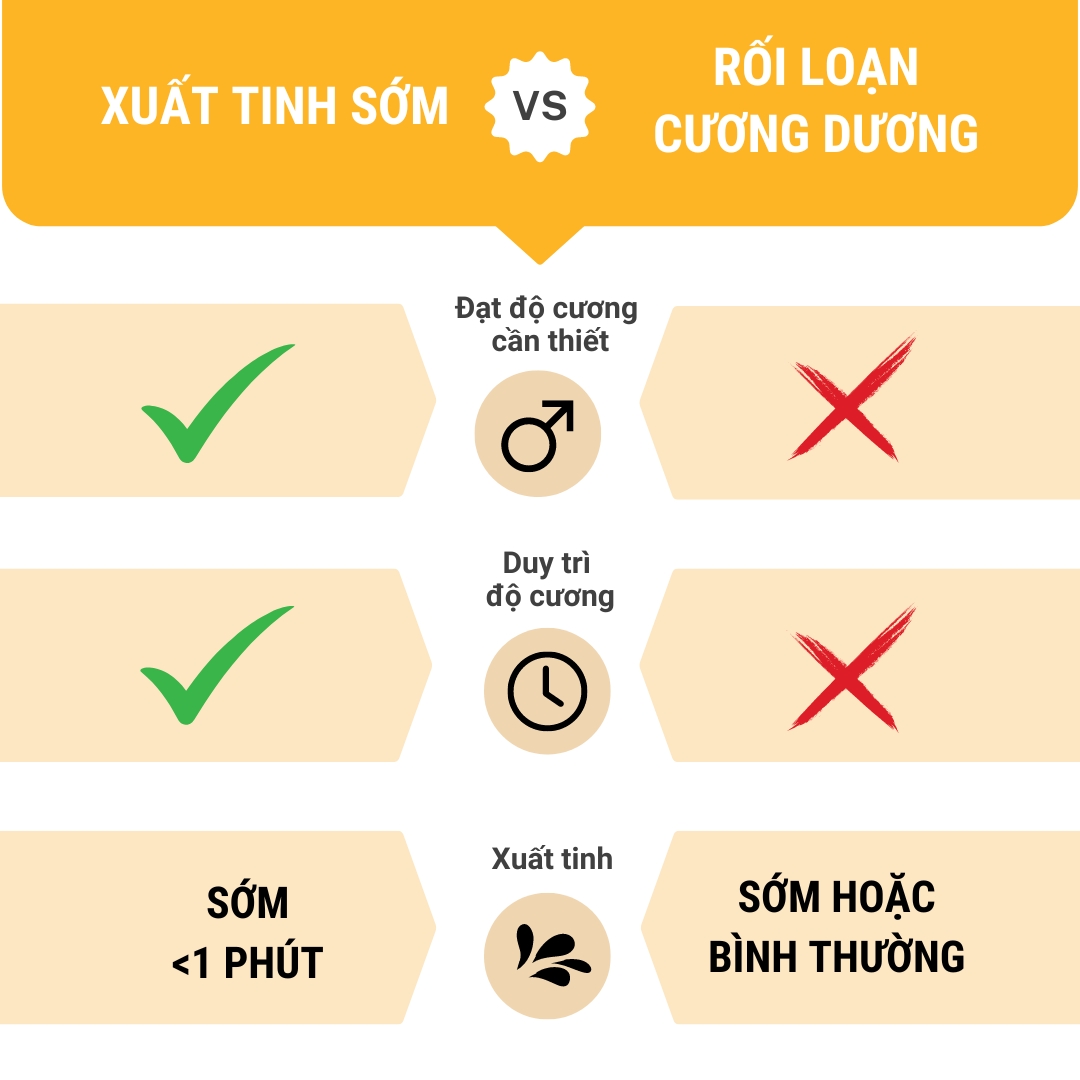 Phân biệt xuất tinh sớm với rối loạn cương