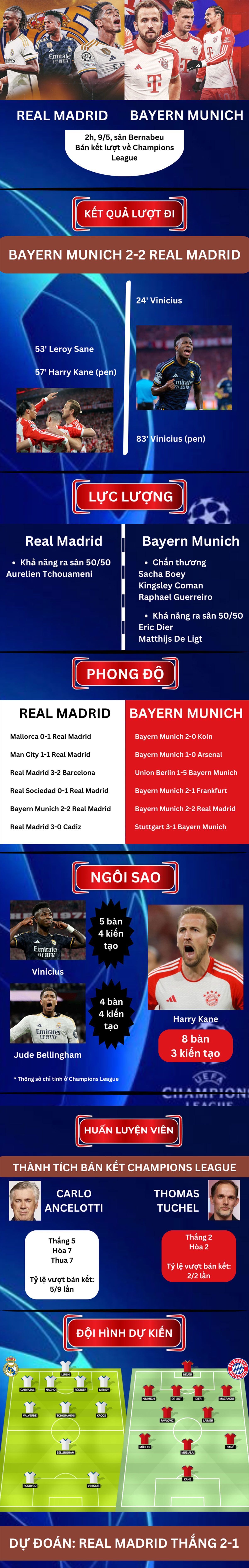Nhận định bóng đá Real Madrid - Bayern Munich: Đấu trí đỉnh cao tranh vé vàng (Champions League) - 1