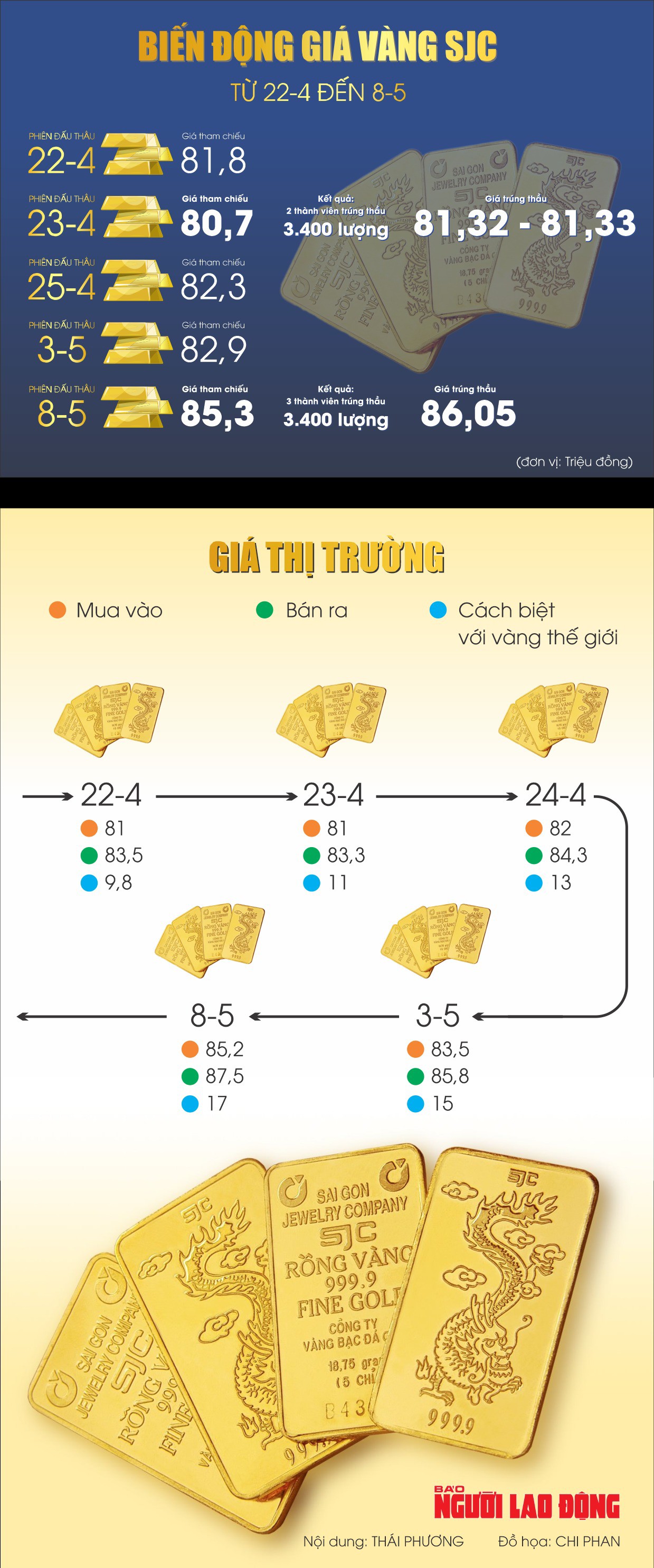 Giá vàng miếng SJC tăng hơn 5 triệu đồng sau 5 phiên đấu thầu - 1