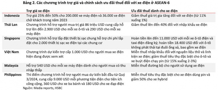 So sánh chính sách hỗ trợ phát triển ngành xe điện giữa Việt Nam và một số nước Đông Nam Á - Nguồn: HSBC