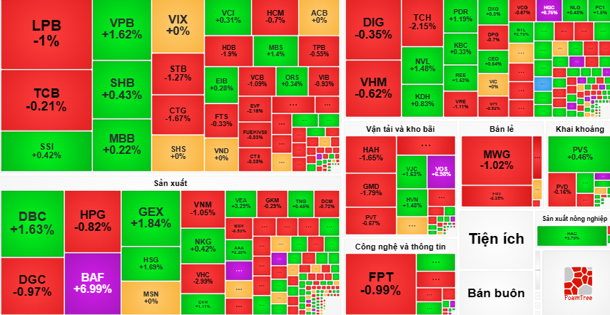 Thị trường rực sắc đỏ