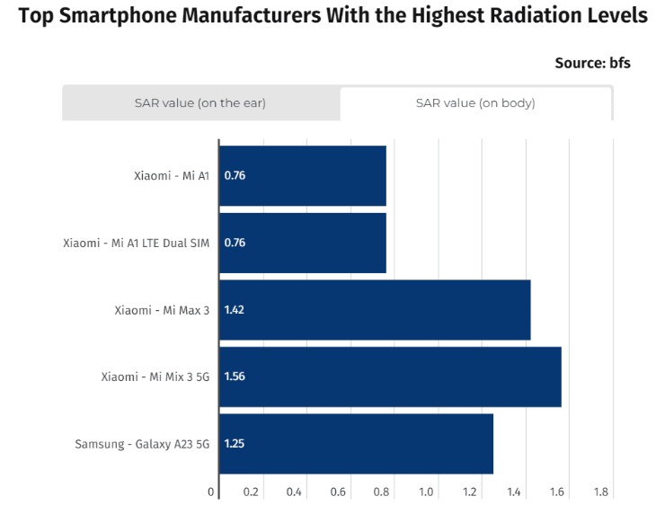 Nhiều smartphone Samsung và Xiaomi phát bức xạ mạnh - 2