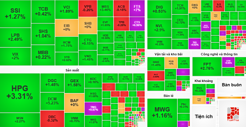 Loạt cổ phiếu lớn tăng mạnh