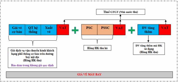 Cơ cấu giá vé máy bay. Ảnh: Cục HKVN.