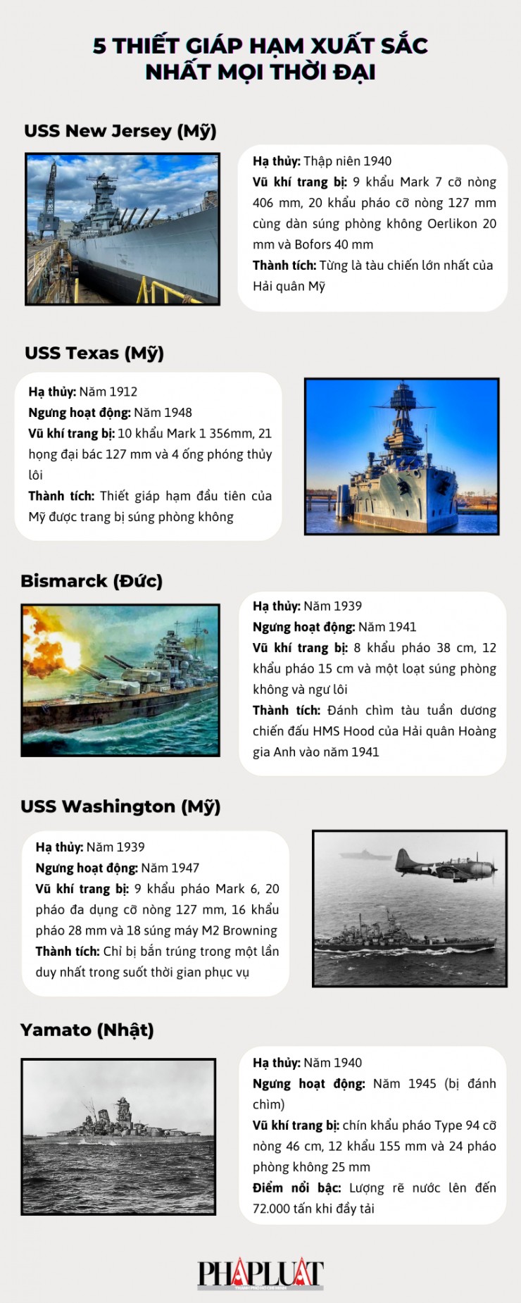5 thiết giáp hạm xuất sắc nhất mọi thời đại Nguồn: THE NATIONAL INTEREST Đồ họa: THẢO VY