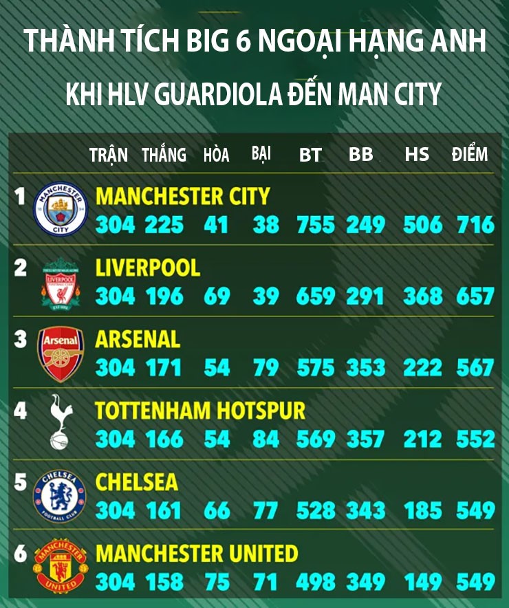 MU thê thảm kể từ khi HLV Guardiola đến với giải Ngoại hạng Anh