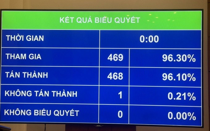 Kết quả biểu quyết điều chỉnh chương trình kỳ họp 7, bổ sung nội dung phê chuẩn đề nghị của Thủ tướng về việc miễn nhiệm chức vụ Bộ trưởng Công an. Ảnh: Sơn Hà