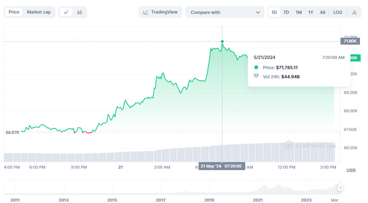 Bitcoin tăng vọt lên hơn 71.700 USD vào ngày 21/5.