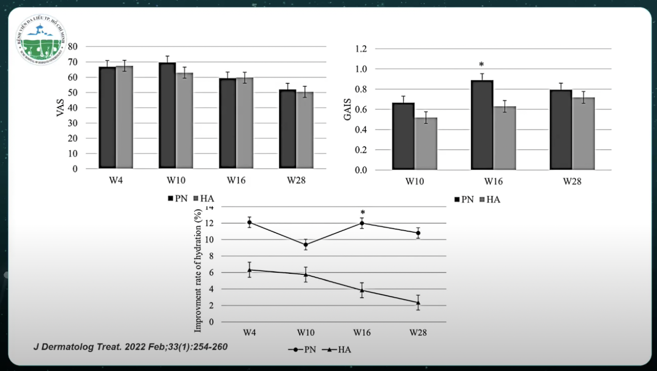 Báo cáo trích dẫn tại Hội thảo cho thấy hiệu quả cải thiện da lâu dài từ PN so với HA