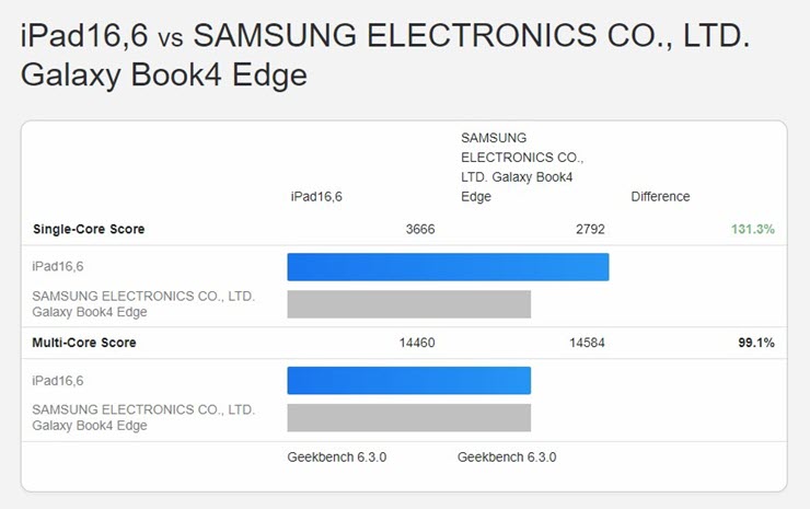 Điểm hiệu suất đa nhân của Snapdragon X Elite vượt qua cả Apple M4.