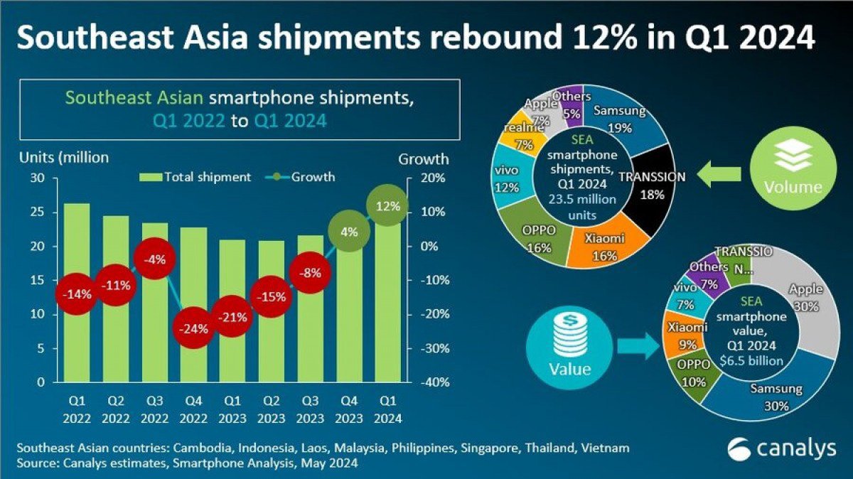 Thị phần smartphone tại khu vực Đông Nam Á trong quý 1/2024.