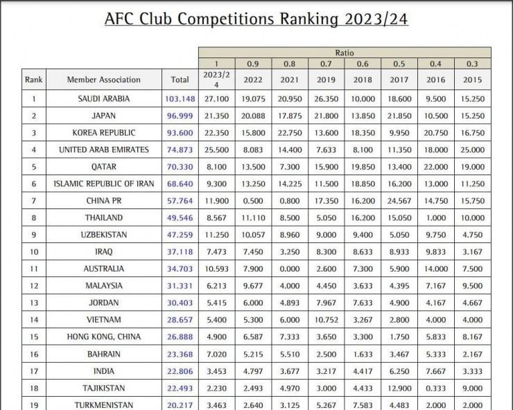 AFC tính điểm mùa 2023-2024, VN đứng thứ 14 châu lục, trong đó đứng sau hai "hàng xóm" Thái Lan và Malaysia.