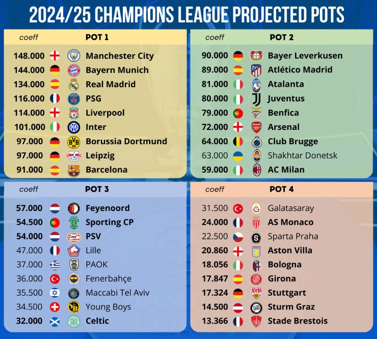 Nhóm hạt giống của UEFA Champions League 2024/25 theo dự đoán của Footy Ranking