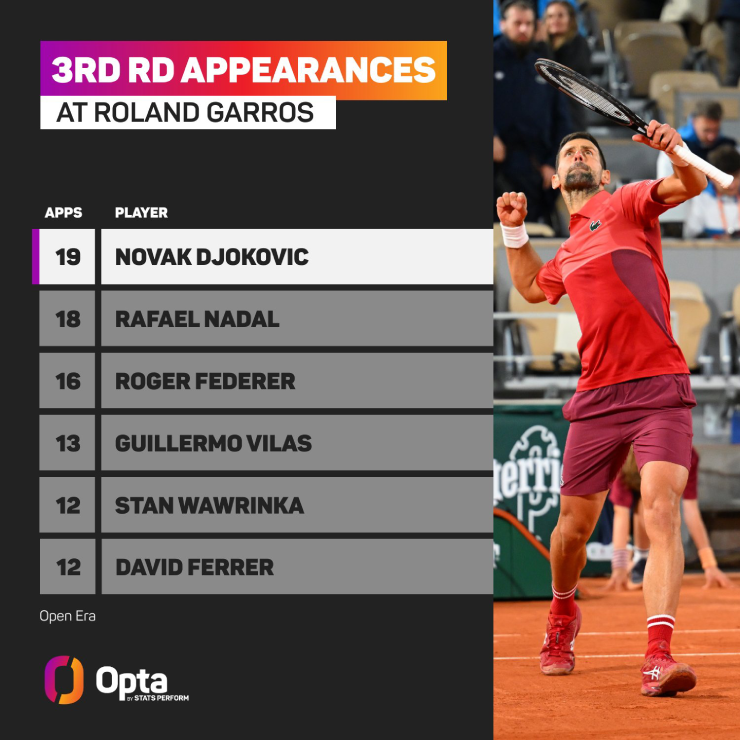 Djokovic hơn Nadal 1 lần giành vé vào vòng 3 Grand Slam Pháp