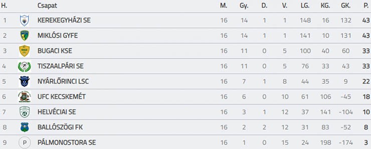 Bảng xếp hạng giải U14 Hungary