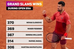 Thể thao - Djokovic bị đau &quot;thoát hiểm&quot; ngoạn mục ở Roland Garros, phá 2 kỷ lục của Federer