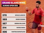 Thể thao - Djokovic bị đau &quot;thoát hiểm&quot; ngoạn mục ở Roland Garros, phá 2 kỷ lục của Federer