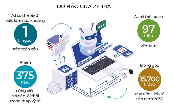 Nguồn: A.I, giáo dục &amp; tương lai nghề nghiệp – Nhipcaudautu.vn