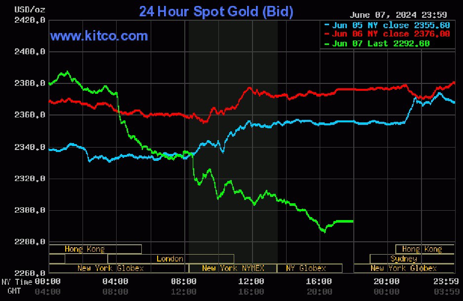 Giá vàng thế giới lao dốc sau khi Ngân hàng Nhân dân Trung Quốc công bố không mua vàng trong tháng 5 - Ảnh Kitco.com