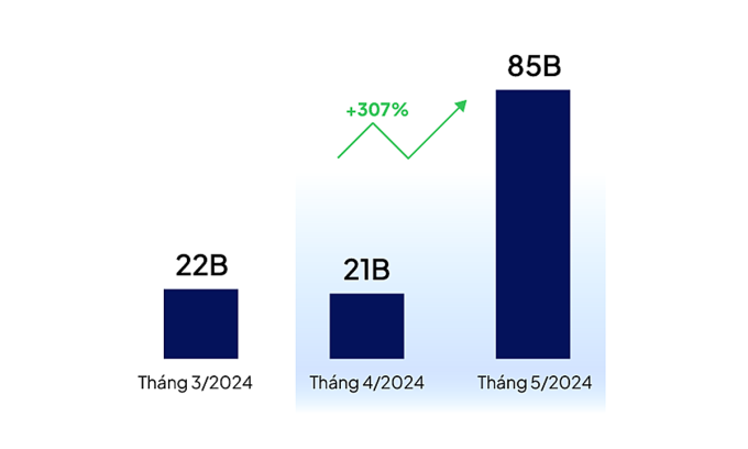 Doanh số iPhone trên TikTokShop Việt Nam các tháng. Đơn vị: tỷ đồng. Nguồn: YouNet ECI