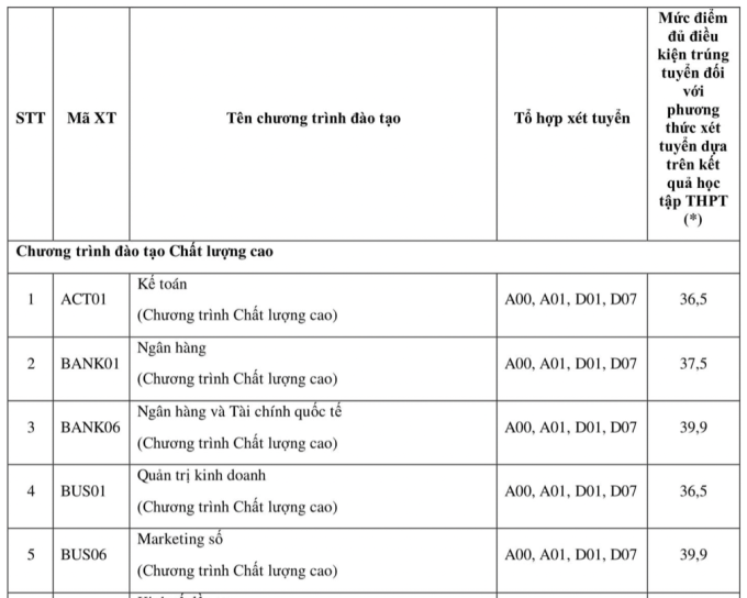 Điểm chuẩn học bạ Học viện Ngân hàng lên tới 29,9 - 1