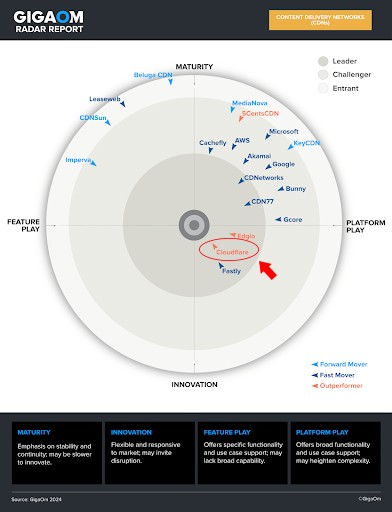 Cloudflare - Leader cho dịch vụ CDN trong báo cáo GigaOm Radar 2024
